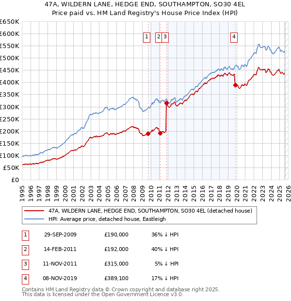 47A, WILDERN LANE, HEDGE END, SOUTHAMPTON, SO30 4EL: Price paid vs HM Land Registry's House Price Index