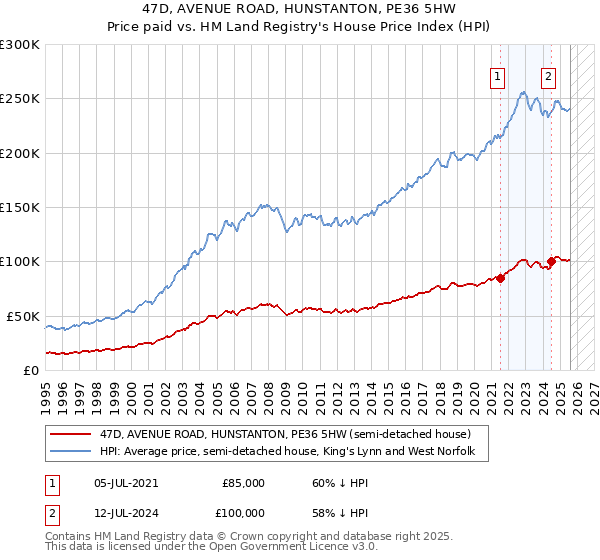 47D, AVENUE ROAD, HUNSTANTON, PE36 5HW: Price paid vs HM Land Registry's House Price Index