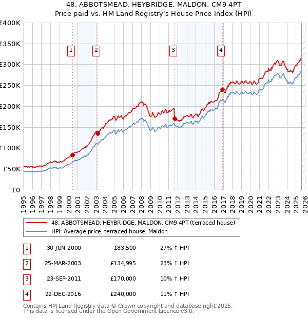 48, ABBOTSMEAD, HEYBRIDGE, MALDON, CM9 4PT: Price paid vs HM Land Registry's House Price Index