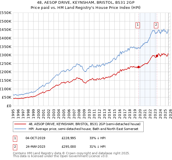48, AESOP DRIVE, KEYNSHAM, BRISTOL, BS31 2GP: Price paid vs HM Land Registry's House Price Index