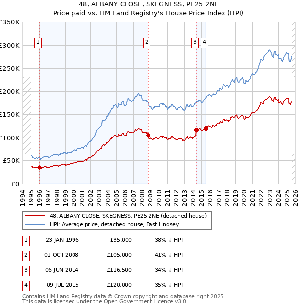 48, ALBANY CLOSE, SKEGNESS, PE25 2NE: Price paid vs HM Land Registry's House Price Index