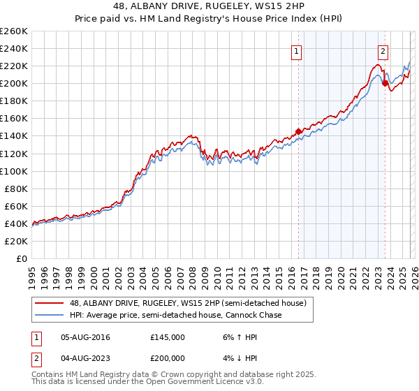 48, ALBANY DRIVE, RUGELEY, WS15 2HP: Price paid vs HM Land Registry's House Price Index