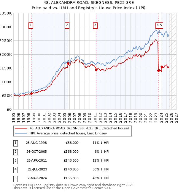 48, ALEXANDRA ROAD, SKEGNESS, PE25 3RE: Price paid vs HM Land Registry's House Price Index