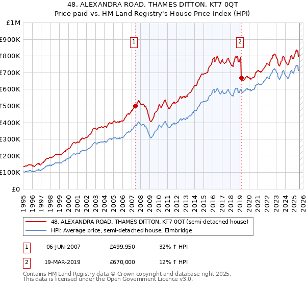 48, ALEXANDRA ROAD, THAMES DITTON, KT7 0QT: Price paid vs HM Land Registry's House Price Index