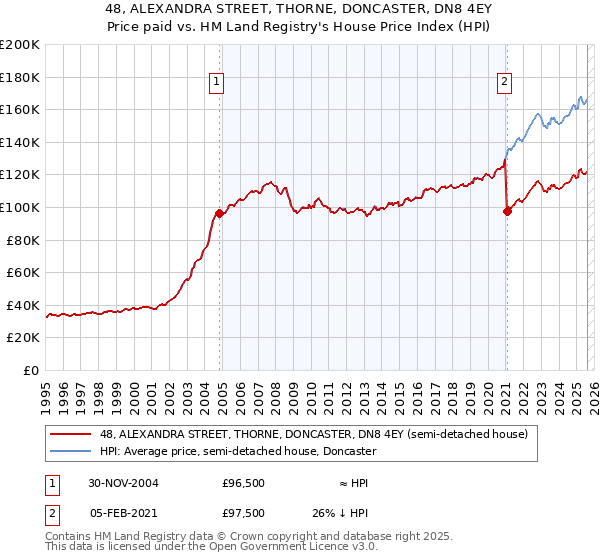 48, ALEXANDRA STREET, THORNE, DONCASTER, DN8 4EY: Price paid vs HM Land Registry's House Price Index