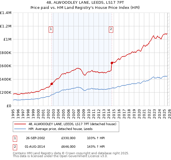 48, ALWOODLEY LANE, LEEDS, LS17 7PT: Price paid vs HM Land Registry's House Price Index