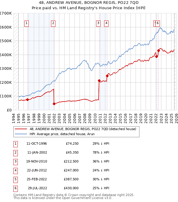 48, ANDREW AVENUE, BOGNOR REGIS, PO22 7QD: Price paid vs HM Land Registry's House Price Index