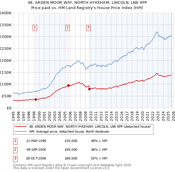 48, ARDEN MOOR WAY, NORTH HYKEHAM, LINCOLN, LN6 9PP: Price paid vs HM Land Registry's House Price Index