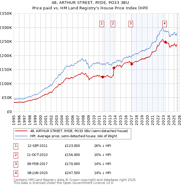48, ARTHUR STREET, RYDE, PO33 3BU: Price paid vs HM Land Registry's House Price Index