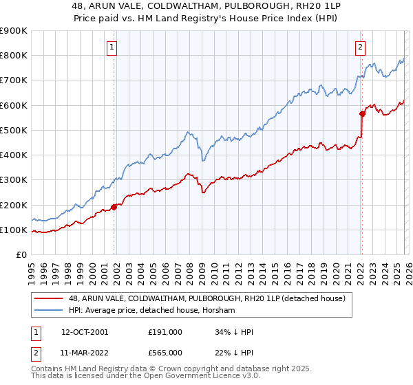 48, ARUN VALE, COLDWALTHAM, PULBOROUGH, RH20 1LP: Price paid vs HM Land Registry's House Price Index
