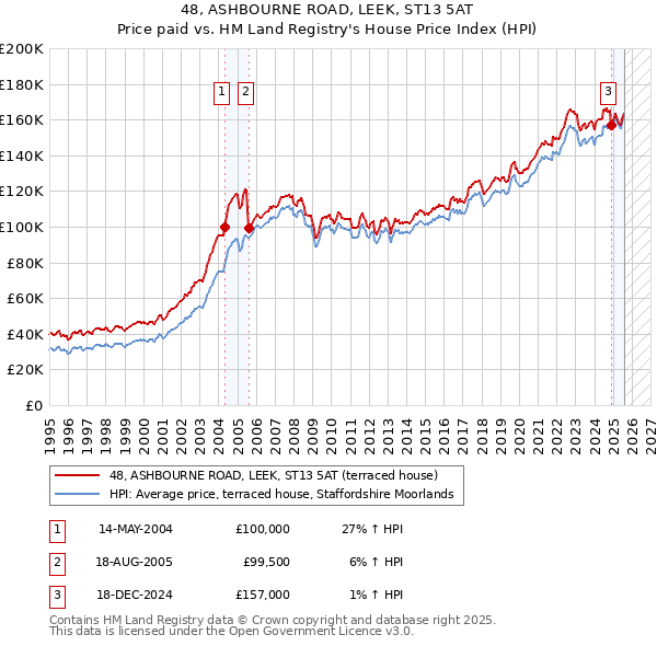 48, ASHBOURNE ROAD, LEEK, ST13 5AT: Price paid vs HM Land Registry's House Price Index