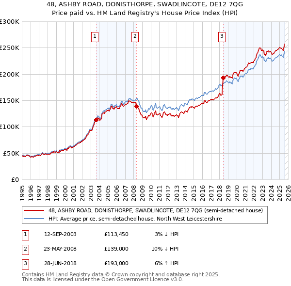 48, ASHBY ROAD, DONISTHORPE, SWADLINCOTE, DE12 7QG: Price paid vs HM Land Registry's House Price Index