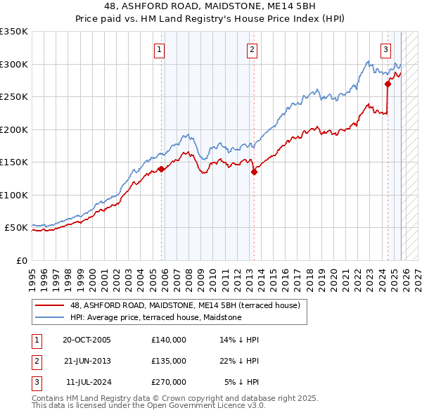 48, ASHFORD ROAD, MAIDSTONE, ME14 5BH: Price paid vs HM Land Registry's House Price Index