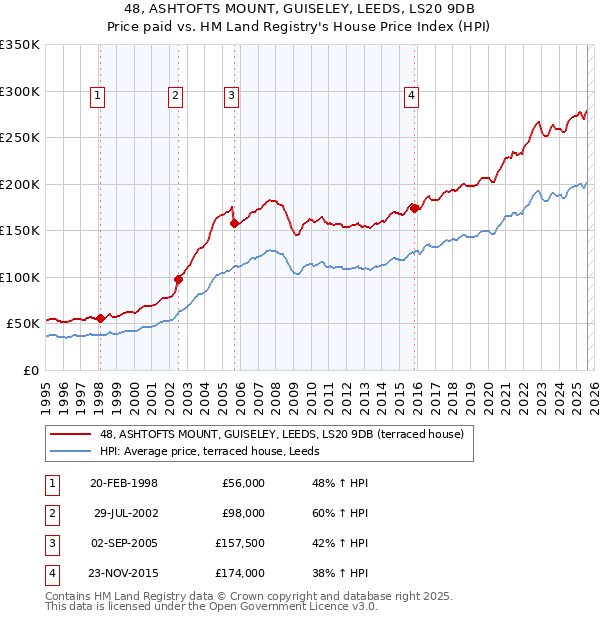 48, ASHTOFTS MOUNT, GUISELEY, LEEDS, LS20 9DB: Price paid vs HM Land Registry's House Price Index