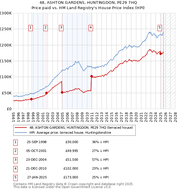 48, ASHTON GARDENS, HUNTINGDON, PE29 7HQ: Price paid vs HM Land Registry's House Price Index