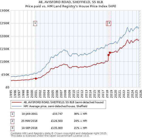 48, AVISFORD ROAD, SHEFFIELD, S5 8LB: Price paid vs HM Land Registry's House Price Index