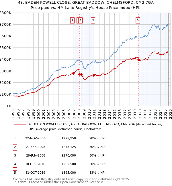 48, BADEN POWELL CLOSE, GREAT BADDOW, CHELMSFORD, CM2 7GA: Price paid vs HM Land Registry's House Price Index