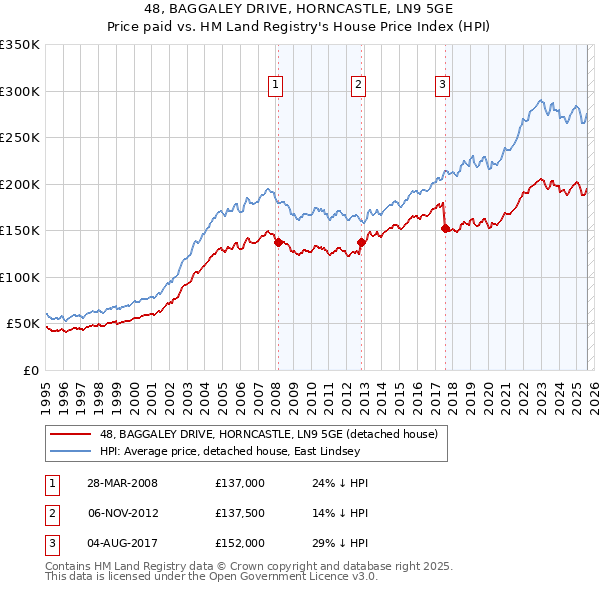 48, BAGGALEY DRIVE, HORNCASTLE, LN9 5GE: Price paid vs HM Land Registry's House Price Index