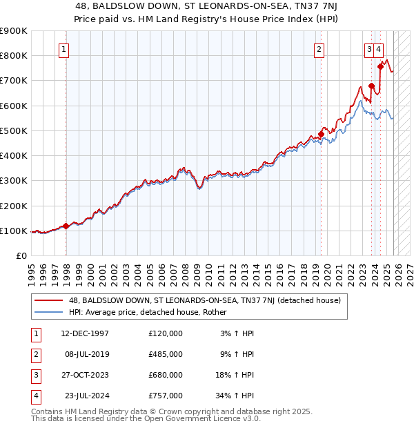 48, BALDSLOW DOWN, ST LEONARDS-ON-SEA, TN37 7NJ: Price paid vs HM Land Registry's House Price Index