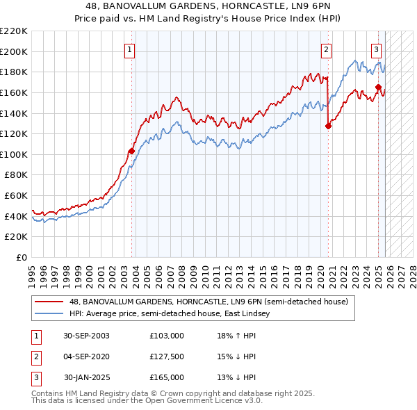 48, BANOVALLUM GARDENS, HORNCASTLE, LN9 6PN: Price paid vs HM Land Registry's House Price Index
