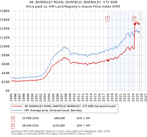 48, BARNSLEY ROAD, DARFIELD, BARNSLEY, S73 9DB: Price paid vs HM Land Registry's House Price Index