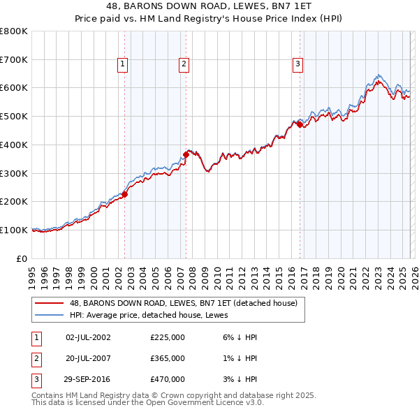 48, BARONS DOWN ROAD, LEWES, BN7 1ET: Price paid vs HM Land Registry's House Price Index