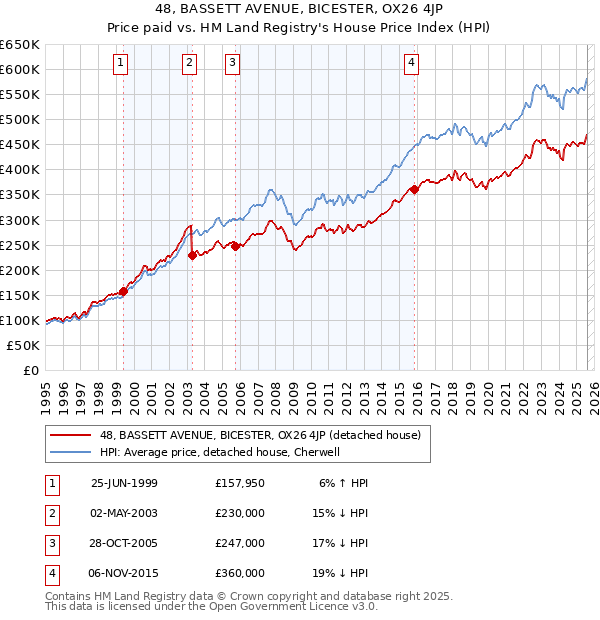 48, BASSETT AVENUE, BICESTER, OX26 4JP: Price paid vs HM Land Registry's House Price Index