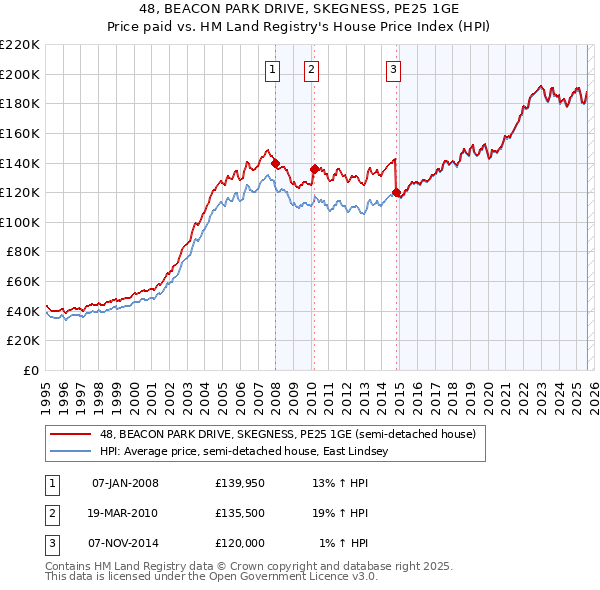 48, BEACON PARK DRIVE, SKEGNESS, PE25 1GE: Price paid vs HM Land Registry's House Price Index