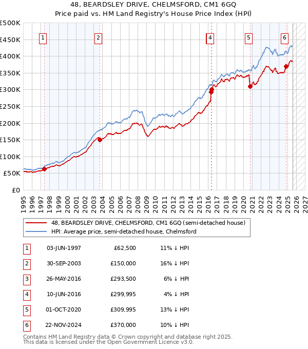 48, BEARDSLEY DRIVE, CHELMSFORD, CM1 6GQ: Price paid vs HM Land Registry's House Price Index