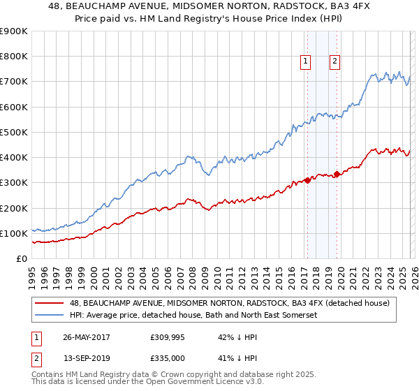 48, BEAUCHAMP AVENUE, MIDSOMER NORTON, RADSTOCK, BA3 4FX: Price paid vs HM Land Registry's House Price Index