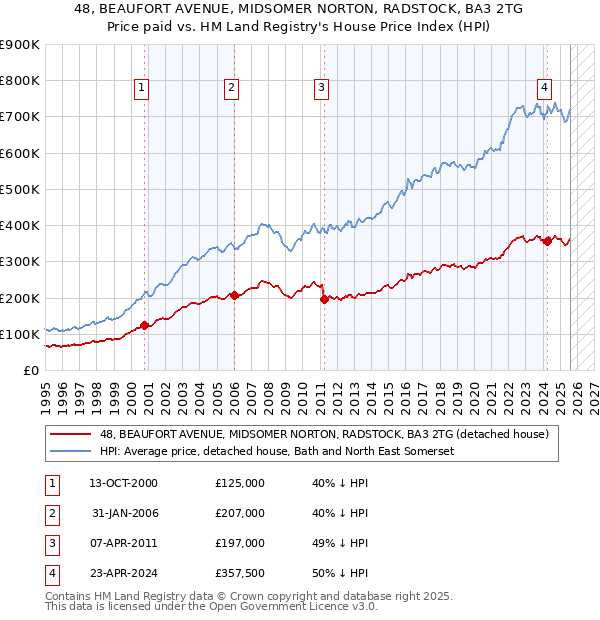 48, BEAUFORT AVENUE, MIDSOMER NORTON, RADSTOCK, BA3 2TG: Price paid vs HM Land Registry's House Price Index