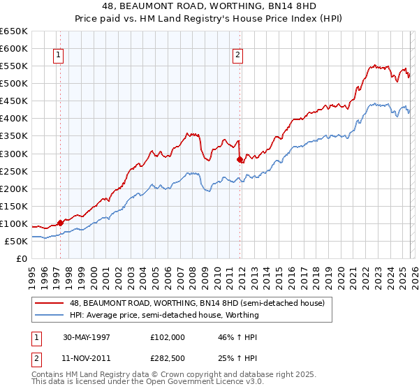 48, BEAUMONT ROAD, WORTHING, BN14 8HD: Price paid vs HM Land Registry's House Price Index