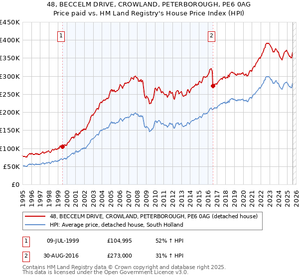 48, BECCELM DRIVE, CROWLAND, PETERBOROUGH, PE6 0AG: Price paid vs HM Land Registry's House Price Index