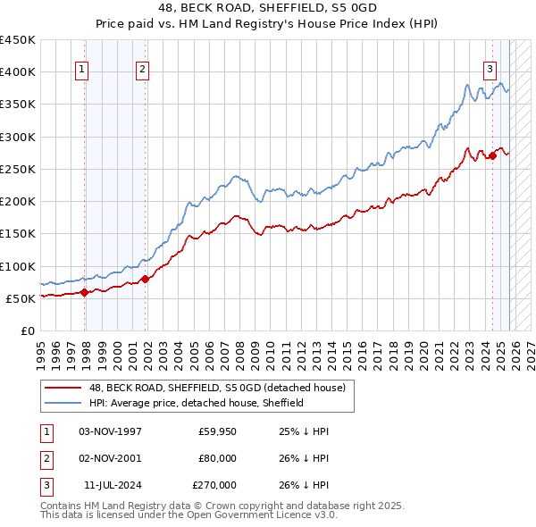 48, BECK ROAD, SHEFFIELD, S5 0GD: Price paid vs HM Land Registry's House Price Index