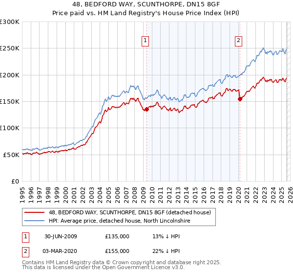 48, BEDFORD WAY, SCUNTHORPE, DN15 8GF: Price paid vs HM Land Registry's House Price Index