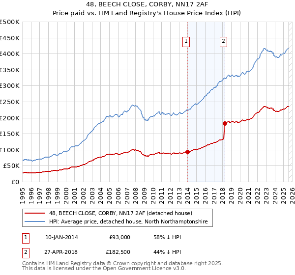 48, BEECH CLOSE, CORBY, NN17 2AF: Price paid vs HM Land Registry's House Price Index