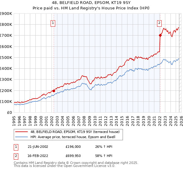 48, BELFIELD ROAD, EPSOM, KT19 9SY: Price paid vs HM Land Registry's House Price Index