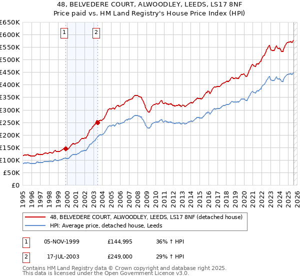 48, BELVEDERE COURT, ALWOODLEY, LEEDS, LS17 8NF: Price paid vs HM Land Registry's House Price Index