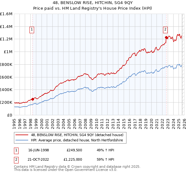48, BENSLOW RISE, HITCHIN, SG4 9QY: Price paid vs HM Land Registry's House Price Index