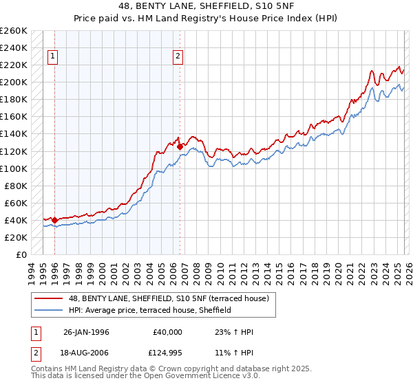 48, BENTY LANE, SHEFFIELD, S10 5NF: Price paid vs HM Land Registry's House Price Index