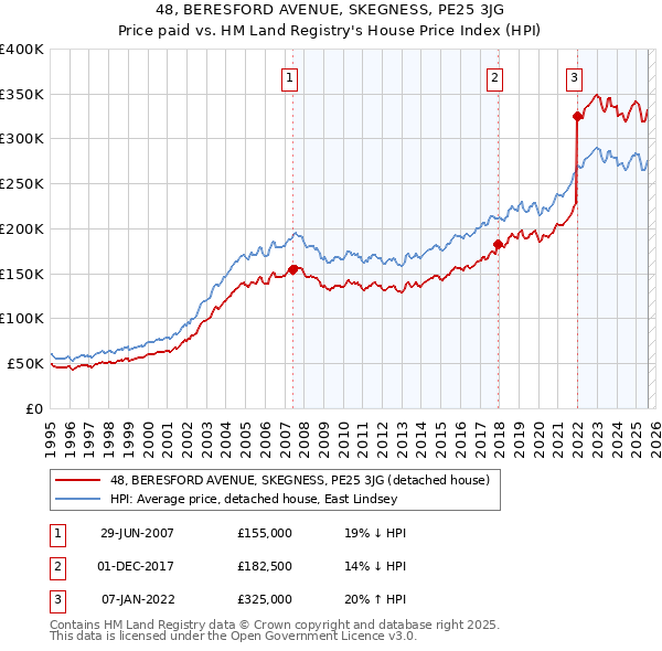 48, BERESFORD AVENUE, SKEGNESS, PE25 3JG: Price paid vs HM Land Registry's House Price Index