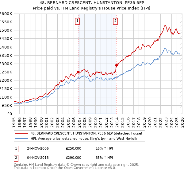 48, BERNARD CRESCENT, HUNSTANTON, PE36 6EP: Price paid vs HM Land Registry's House Price Index