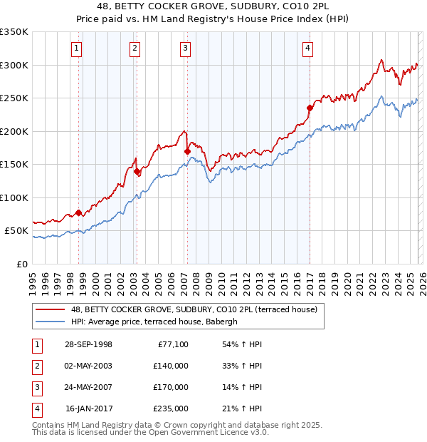 48, BETTY COCKER GROVE, SUDBURY, CO10 2PL: Price paid vs HM Land Registry's House Price Index