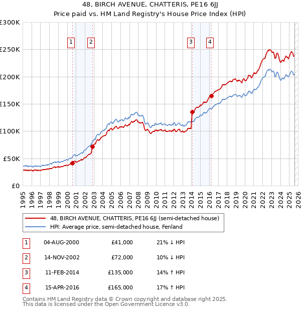 48, BIRCH AVENUE, CHATTERIS, PE16 6JJ: Price paid vs HM Land Registry's House Price Index
