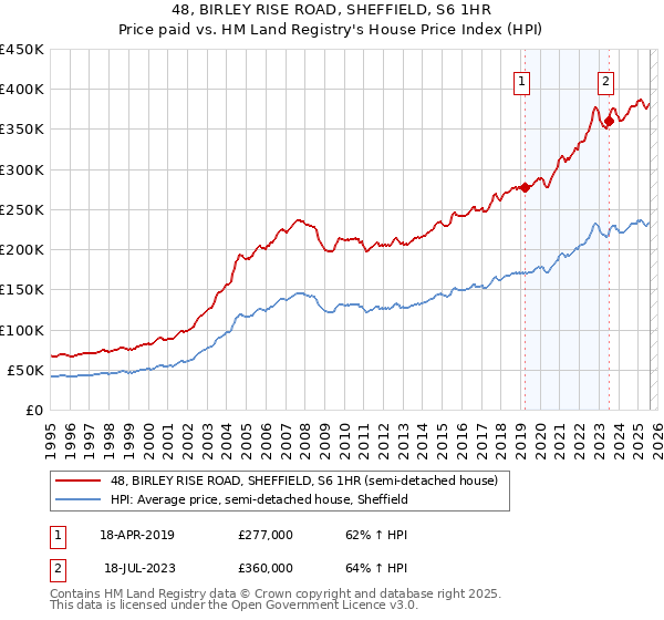 48, BIRLEY RISE ROAD, SHEFFIELD, S6 1HR: Price paid vs HM Land Registry's House Price Index