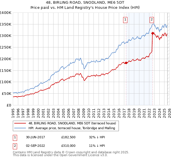 48, BIRLING ROAD, SNODLAND, ME6 5DT: Price paid vs HM Land Registry's House Price Index
