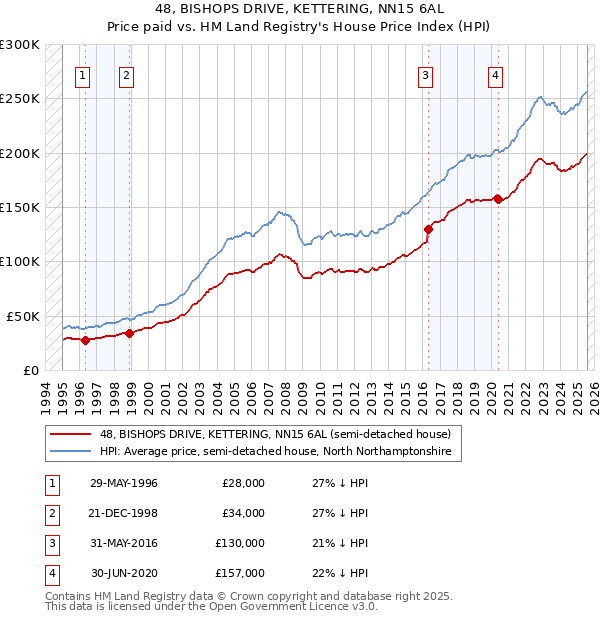 48, BISHOPS DRIVE, KETTERING, NN15 6AL: Price paid vs HM Land Registry's House Price Index