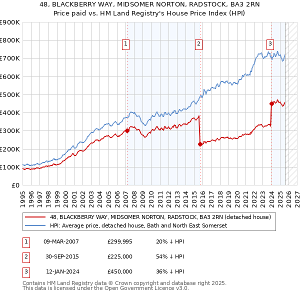 48, BLACKBERRY WAY, MIDSOMER NORTON, RADSTOCK, BA3 2RN: Price paid vs HM Land Registry's House Price Index