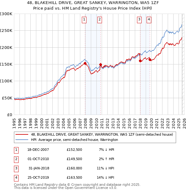 48, BLAKEHILL DRIVE, GREAT SANKEY, WARRINGTON, WA5 1ZF: Price paid vs HM Land Registry's House Price Index