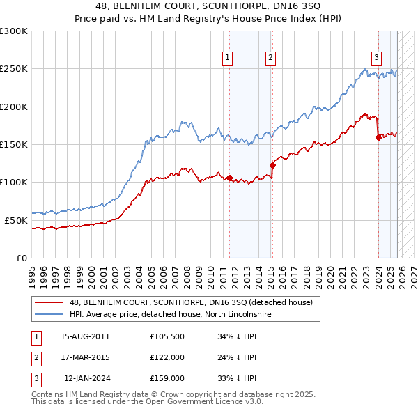48, BLENHEIM COURT, SCUNTHORPE, DN16 3SQ: Price paid vs HM Land Registry's House Price Index